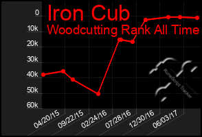 Total Graph of Iron Cub