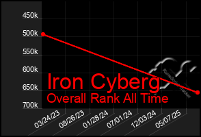 Total Graph of Iron Cyberg