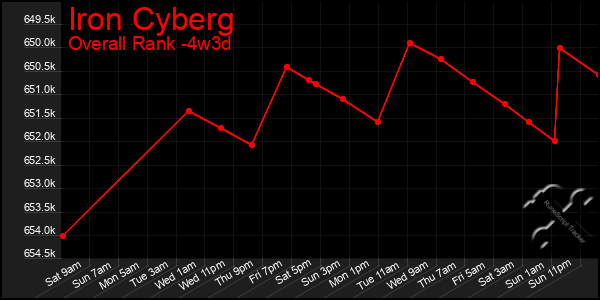 Last 31 Days Graph of Iron Cyberg