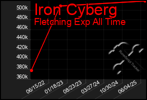 Total Graph of Iron Cyberg