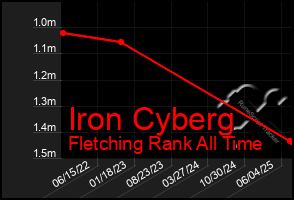 Total Graph of Iron Cyberg