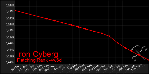 Last 31 Days Graph of Iron Cyberg