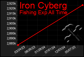 Total Graph of Iron Cyberg