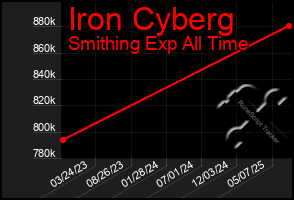 Total Graph of Iron Cyberg
