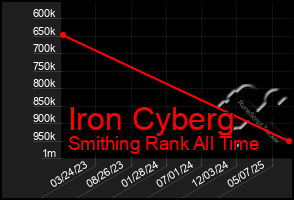 Total Graph of Iron Cyberg