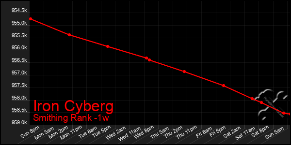 Last 7 Days Graph of Iron Cyberg