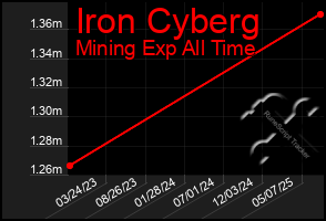 Total Graph of Iron Cyberg