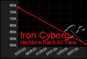 Total Graph of Iron Cyberg