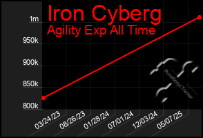 Total Graph of Iron Cyberg