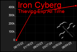 Total Graph of Iron Cyberg