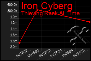 Total Graph of Iron Cyberg