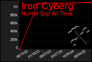 Total Graph of Iron Cyberg