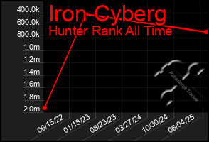 Total Graph of Iron Cyberg