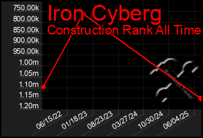 Total Graph of Iron Cyberg