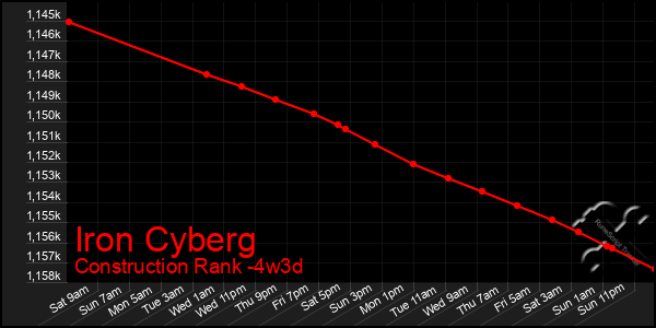 Last 31 Days Graph of Iron Cyberg