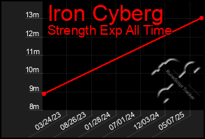 Total Graph of Iron Cyberg