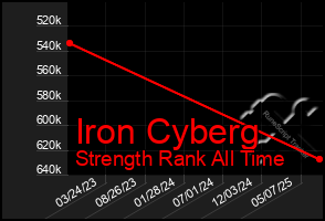 Total Graph of Iron Cyberg