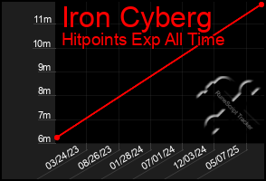 Total Graph of Iron Cyberg