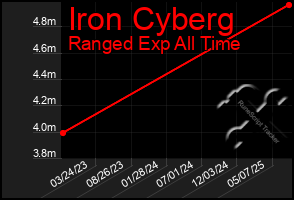 Total Graph of Iron Cyberg