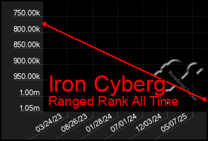Total Graph of Iron Cyberg