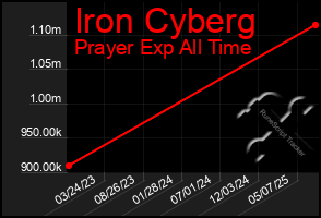 Total Graph of Iron Cyberg