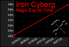 Total Graph of Iron Cyberg