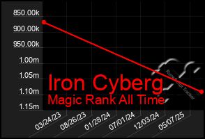 Total Graph of Iron Cyberg