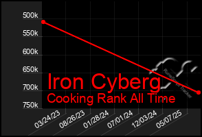 Total Graph of Iron Cyberg