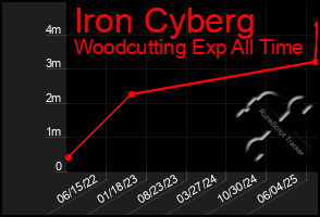 Total Graph of Iron Cyberg