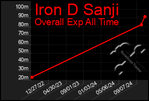 Total Graph of Iron D Sanji