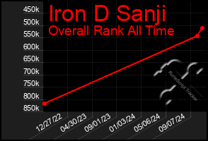 Total Graph of Iron D Sanji