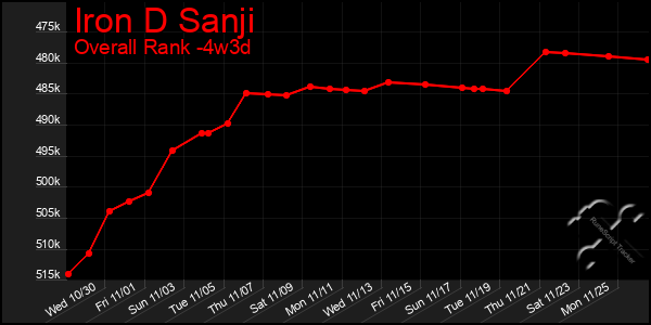 Last 31 Days Graph of Iron D Sanji