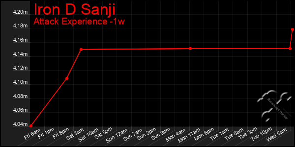 Last 7 Days Graph of Iron D Sanji