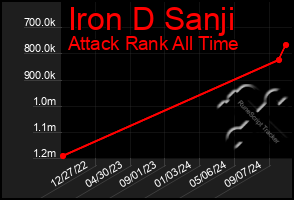 Total Graph of Iron D Sanji