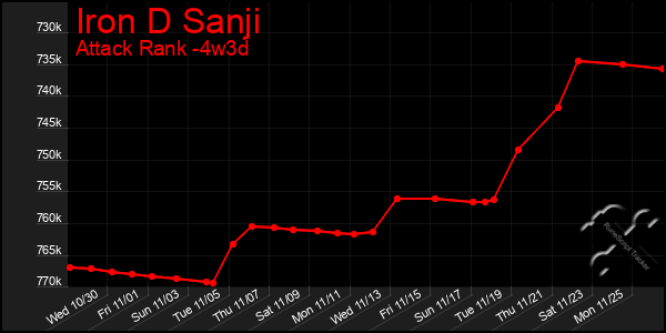 Last 31 Days Graph of Iron D Sanji