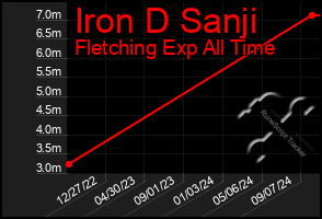 Total Graph of Iron D Sanji