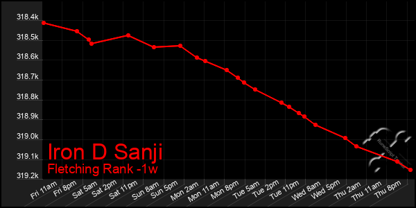 Last 7 Days Graph of Iron D Sanji