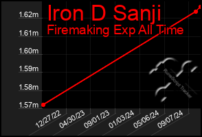 Total Graph of Iron D Sanji