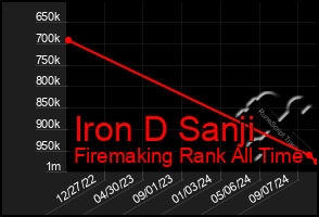 Total Graph of Iron D Sanji