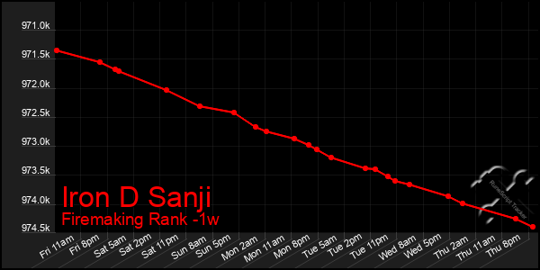 Last 7 Days Graph of Iron D Sanji