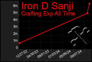 Total Graph of Iron D Sanji