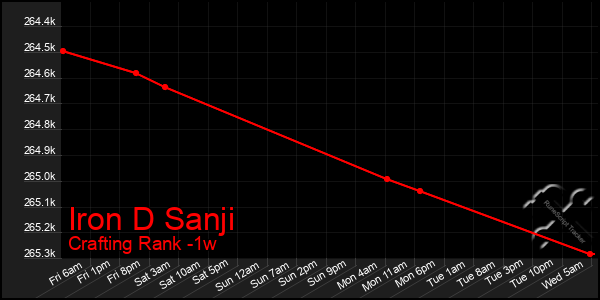 Last 7 Days Graph of Iron D Sanji