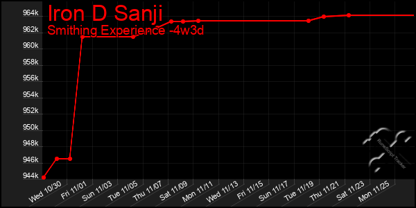 Last 31 Days Graph of Iron D Sanji