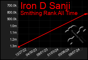 Total Graph of Iron D Sanji