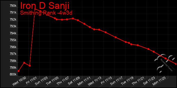 Last 31 Days Graph of Iron D Sanji