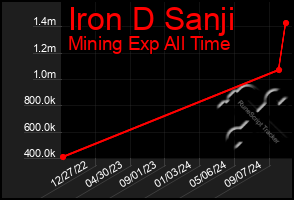 Total Graph of Iron D Sanji