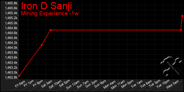 Last 7 Days Graph of Iron D Sanji