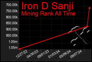 Total Graph of Iron D Sanji