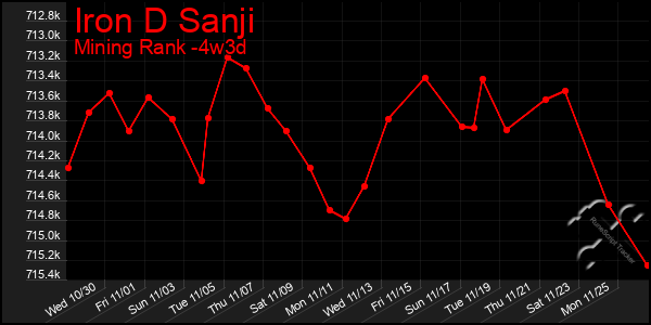 Last 31 Days Graph of Iron D Sanji