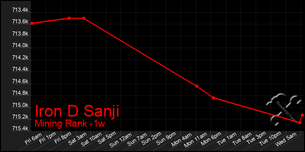 Last 7 Days Graph of Iron D Sanji